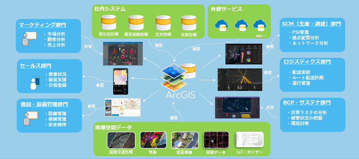 製造業におけるエンタープライズ GIS 活用イメージ
